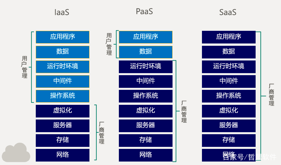 云计算的三种服务模式:iaas、paas、saas